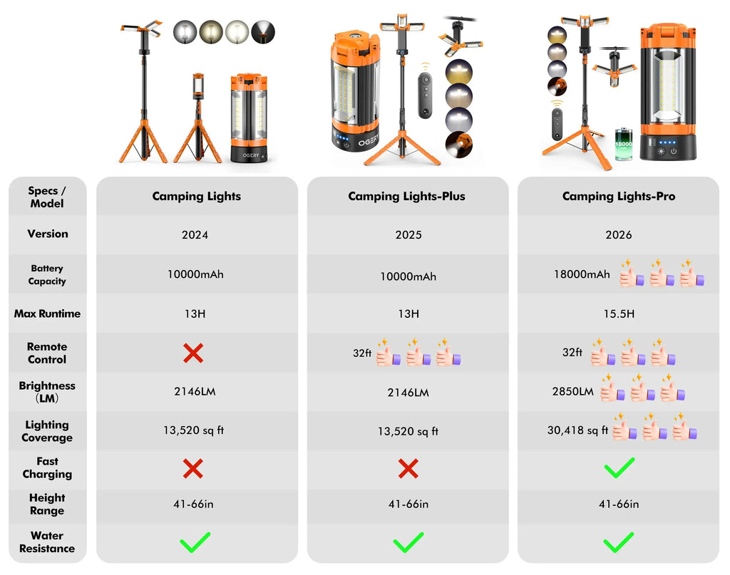 [Father's Day Gift]OGERY 10000/18000mAh Camping Light with  Remote Control & Power Bank - Rechargeable 2200 Lumens Dimmable Work Light, Emergency Light & Detachable Tripod (1.75-6.5 Ft) for Outdoor, Hiking, Home & Emergency summerwins