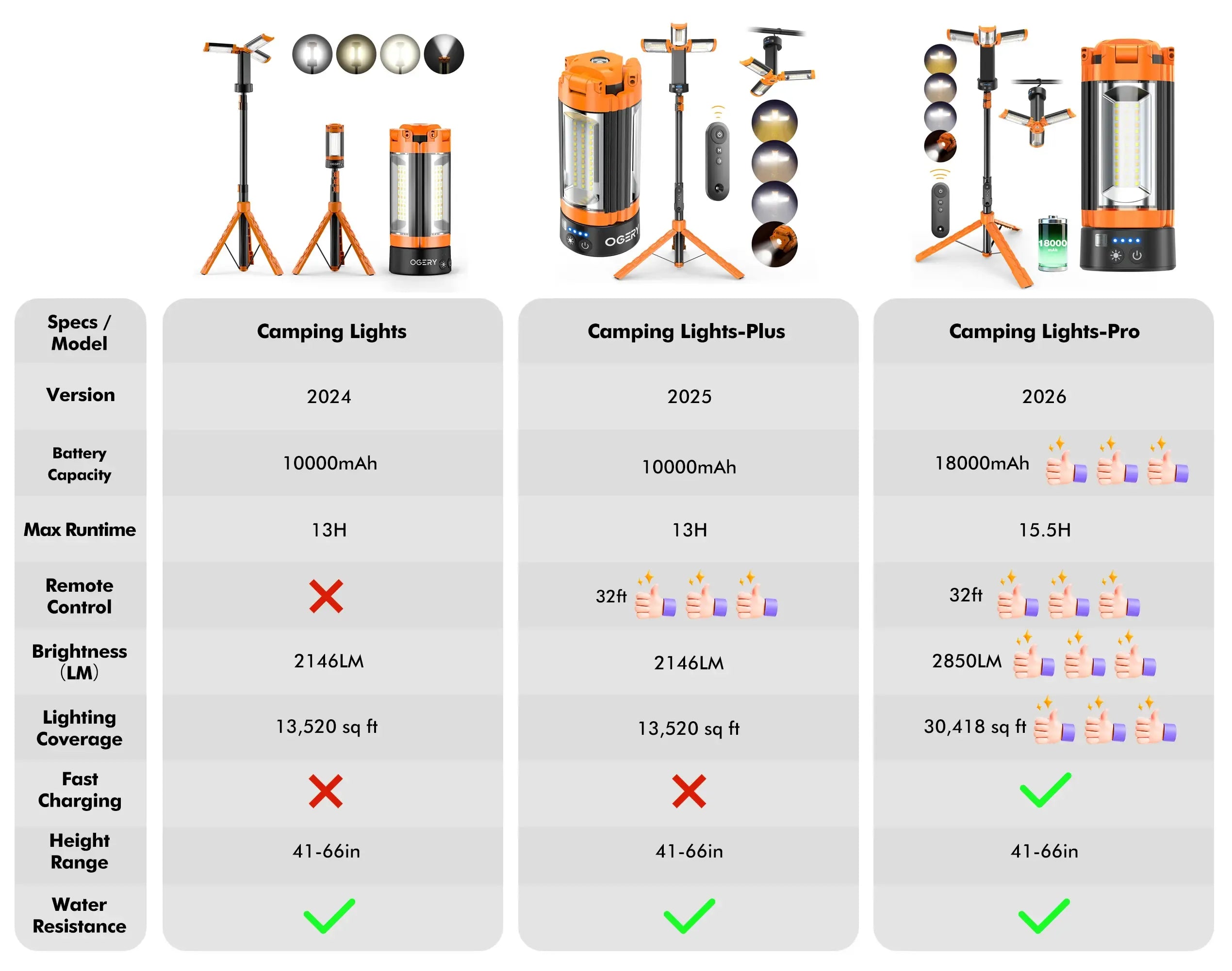 [Father's Day Gift]OGERY 10000/18000mAh Camping Light with  Remote Control & Power Bank - Rechargeable 2200 Lumens Dimmable Work Light, Emergency Light & Detachable Tripod (1.75-6.5 Ft) for Outdoor, Hiking, Home & Emergency summerwins